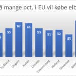 pct vil koebe elbil