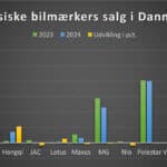 Bilsalg Kina mærker 2024