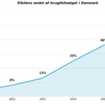 brugte elbiler DK